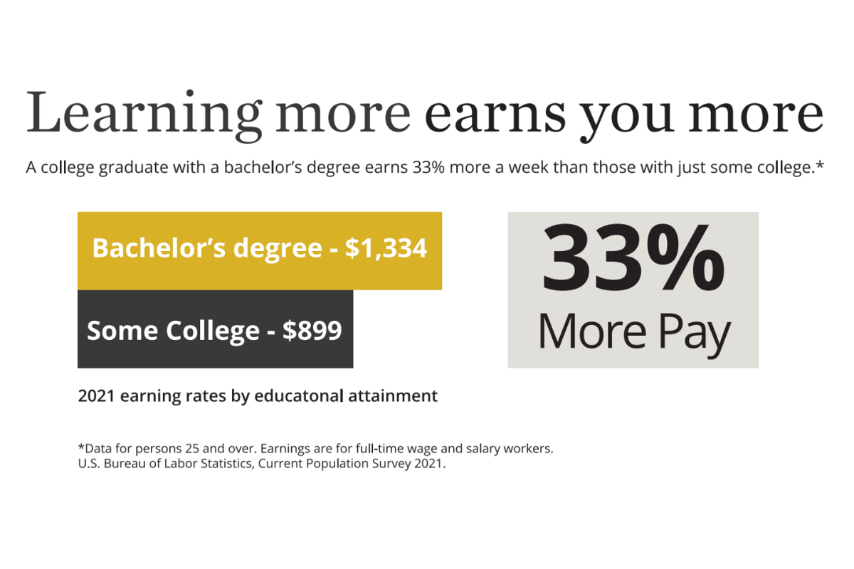 is college worth it?